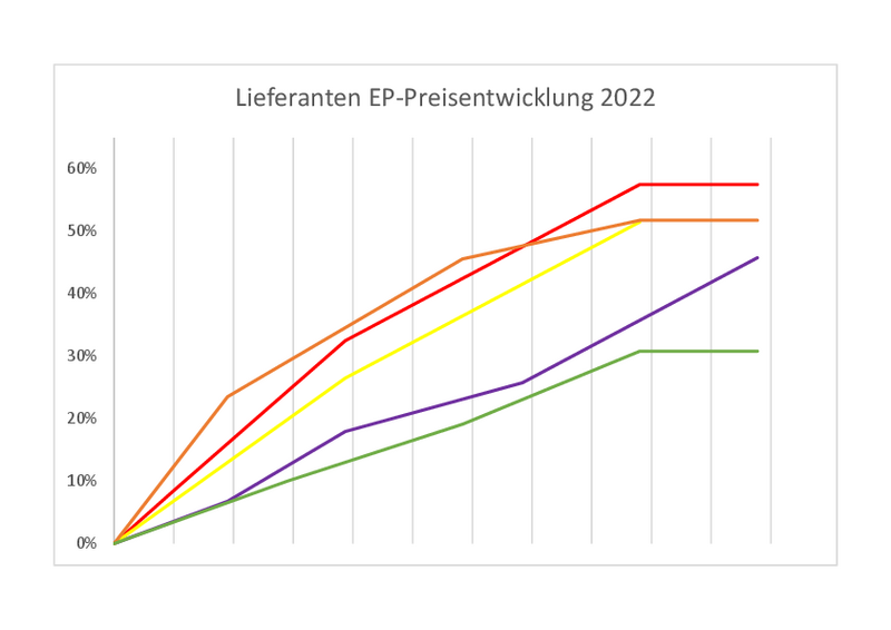 Preisentwicklung 2022 WIDA Papiere AG Ihr Partner für individuell